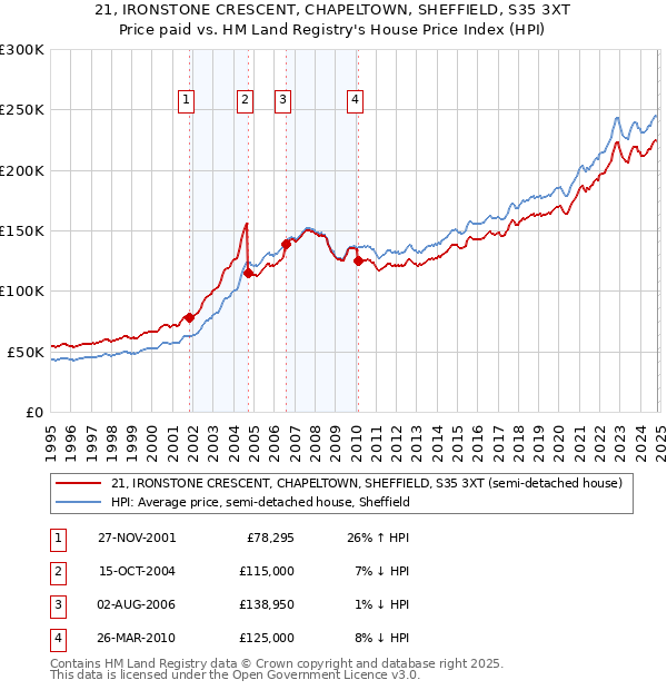 21, IRONSTONE CRESCENT, CHAPELTOWN, SHEFFIELD, S35 3XT: Price paid vs HM Land Registry's House Price Index