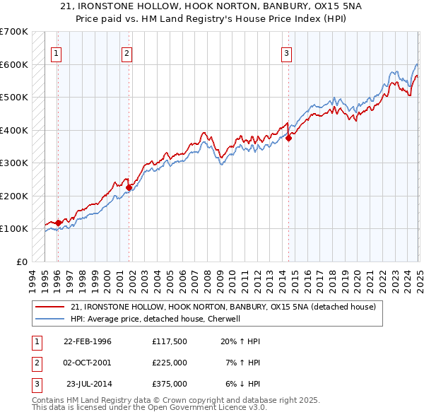 21, IRONSTONE HOLLOW, HOOK NORTON, BANBURY, OX15 5NA: Price paid vs HM Land Registry's House Price Index