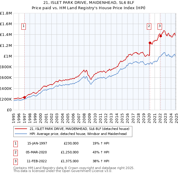 21, ISLET PARK DRIVE, MAIDENHEAD, SL6 8LF: Price paid vs HM Land Registry's House Price Index