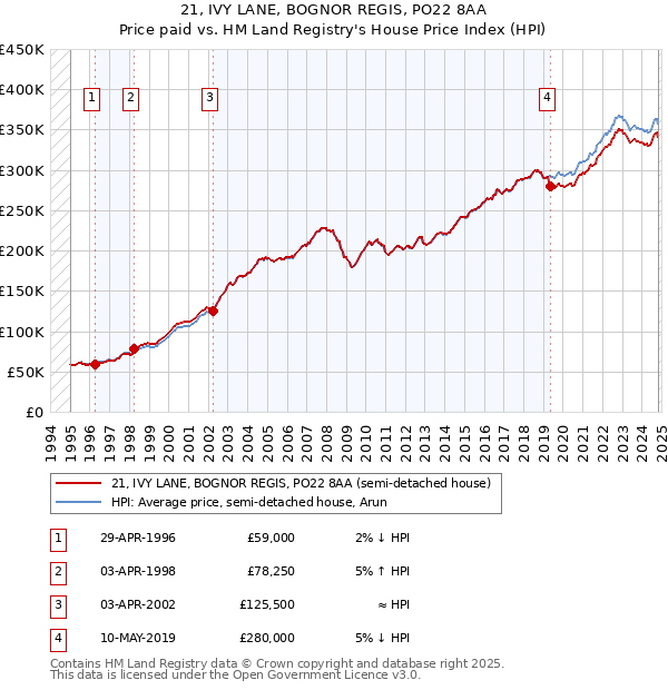 21, IVY LANE, BOGNOR REGIS, PO22 8AA: Price paid vs HM Land Registry's House Price Index