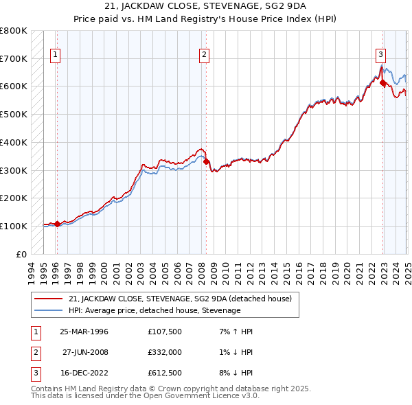 21, JACKDAW CLOSE, STEVENAGE, SG2 9DA: Price paid vs HM Land Registry's House Price Index