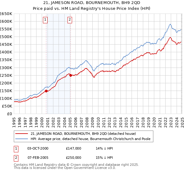 21, JAMESON ROAD, BOURNEMOUTH, BH9 2QD: Price paid vs HM Land Registry's House Price Index