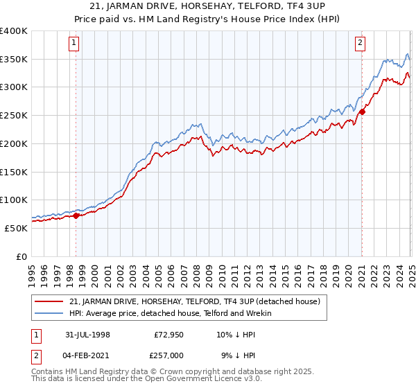 21, JARMAN DRIVE, HORSEHAY, TELFORD, TF4 3UP: Price paid vs HM Land Registry's House Price Index