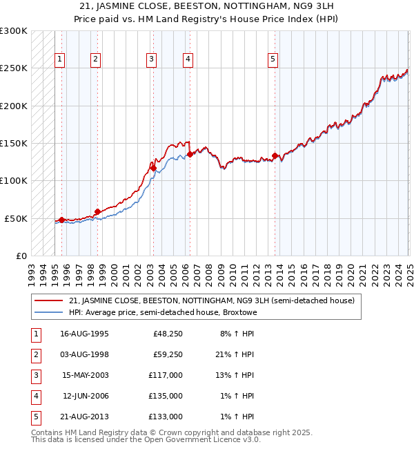 21, JASMINE CLOSE, BEESTON, NOTTINGHAM, NG9 3LH: Price paid vs HM Land Registry's House Price Index