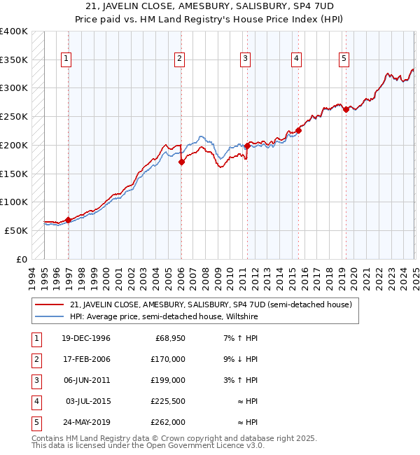 21, JAVELIN CLOSE, AMESBURY, SALISBURY, SP4 7UD: Price paid vs HM Land Registry's House Price Index