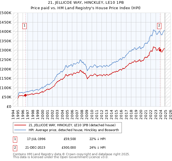 21, JELLICOE WAY, HINCKLEY, LE10 1PB: Price paid vs HM Land Registry's House Price Index