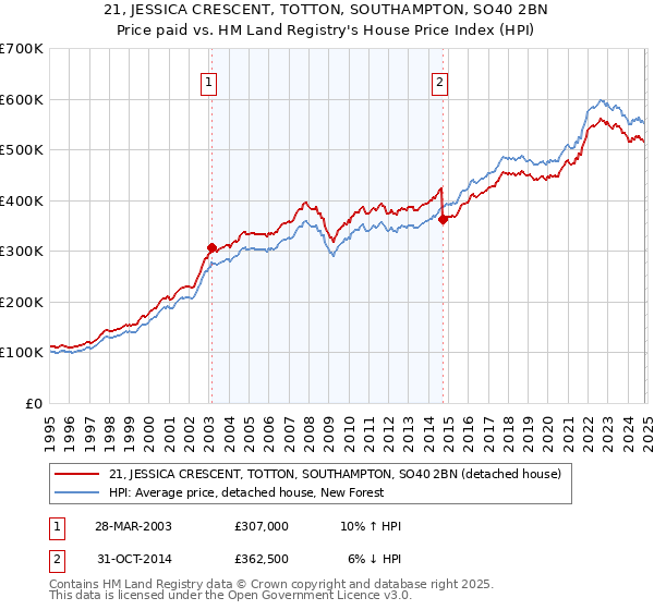 21, JESSICA CRESCENT, TOTTON, SOUTHAMPTON, SO40 2BN: Price paid vs HM Land Registry's House Price Index