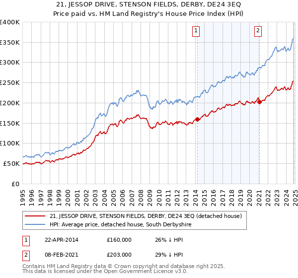 21, JESSOP DRIVE, STENSON FIELDS, DERBY, DE24 3EQ: Price paid vs HM Land Registry's House Price Index