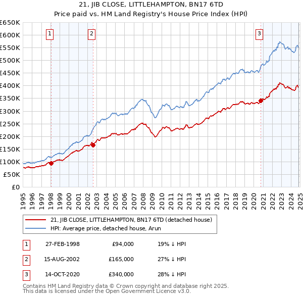 21, JIB CLOSE, LITTLEHAMPTON, BN17 6TD: Price paid vs HM Land Registry's House Price Index