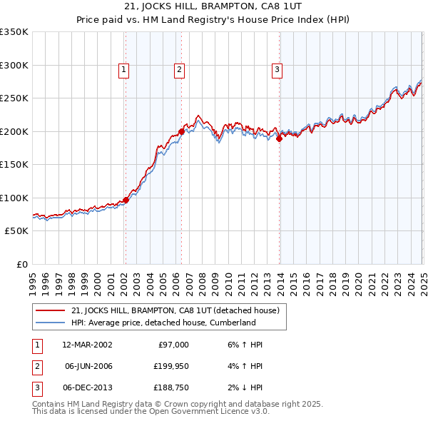 21, JOCKS HILL, BRAMPTON, CA8 1UT: Price paid vs HM Land Registry's House Price Index