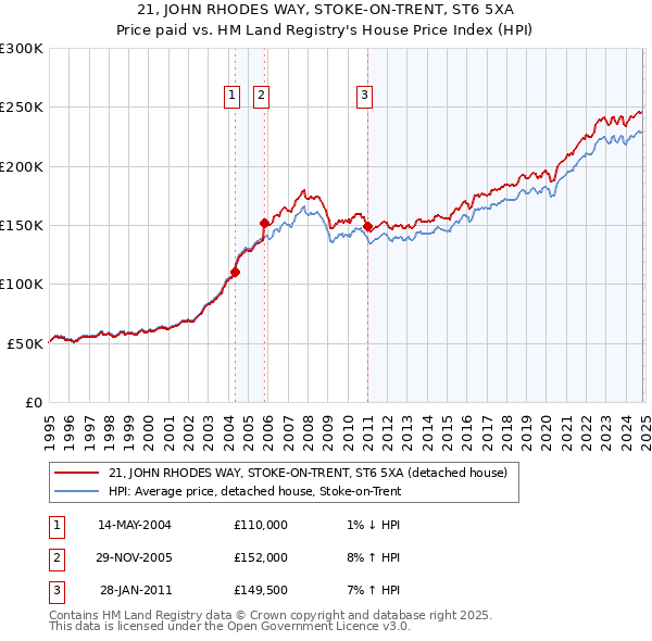 21, JOHN RHODES WAY, STOKE-ON-TRENT, ST6 5XA: Price paid vs HM Land Registry's House Price Index