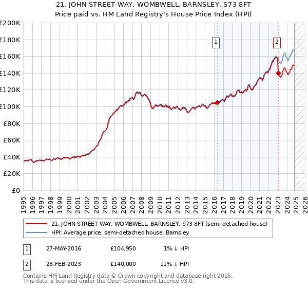 21, JOHN STREET WAY, WOMBWELL, BARNSLEY, S73 8FT: Price paid vs HM Land Registry's House Price Index