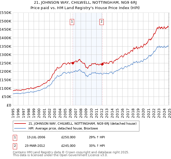 21, JOHNSON WAY, CHILWELL, NOTTINGHAM, NG9 6RJ: Price paid vs HM Land Registry's House Price Index