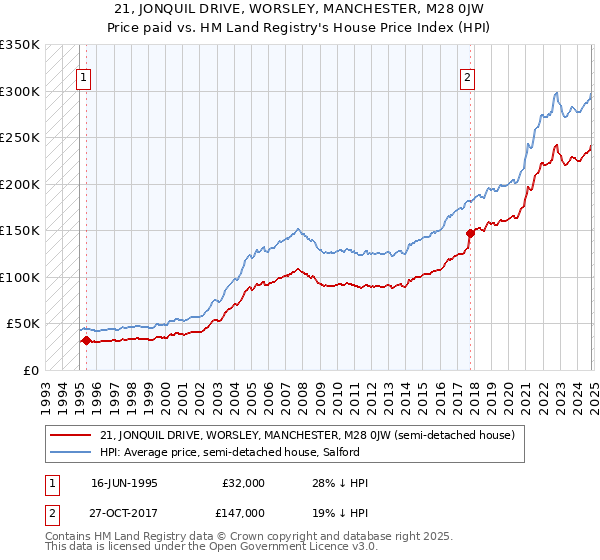 21, JONQUIL DRIVE, WORSLEY, MANCHESTER, M28 0JW: Price paid vs HM Land Registry's House Price Index