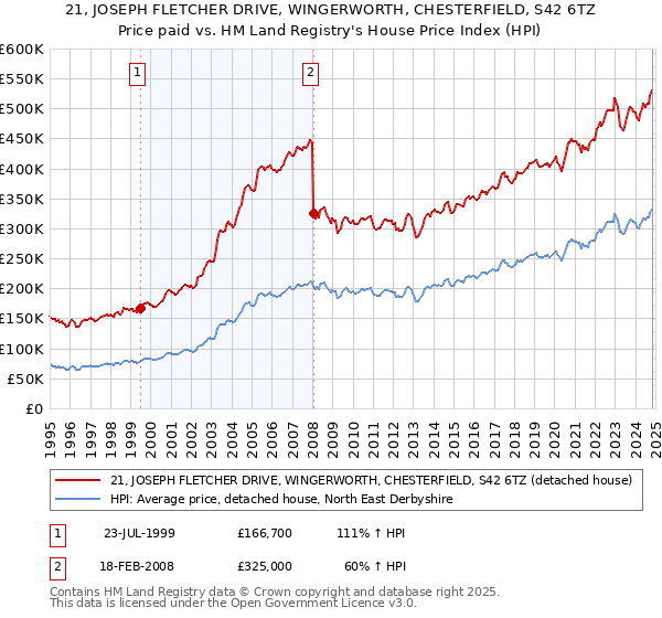 21, JOSEPH FLETCHER DRIVE, WINGERWORTH, CHESTERFIELD, S42 6TZ: Price paid vs HM Land Registry's House Price Index