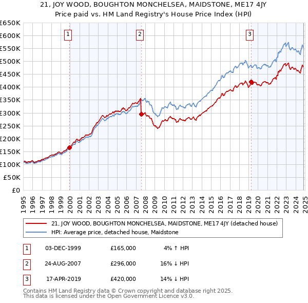 21, JOY WOOD, BOUGHTON MONCHELSEA, MAIDSTONE, ME17 4JY: Price paid vs HM Land Registry's House Price Index