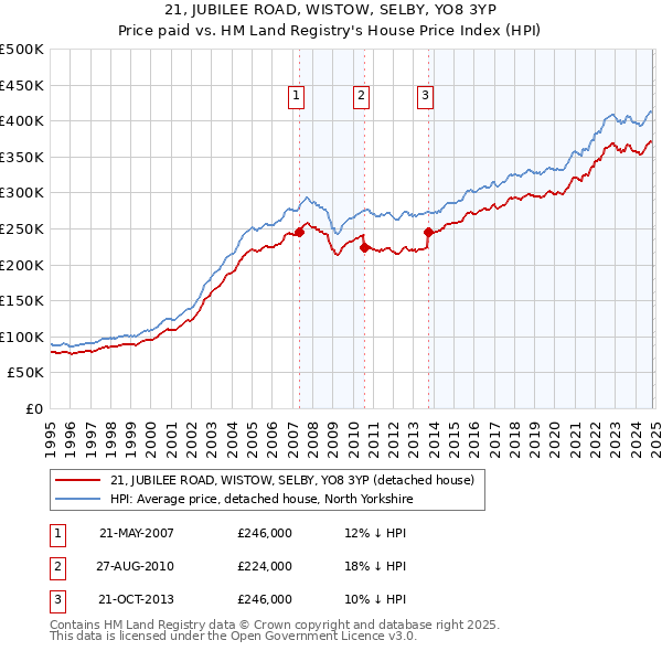 21, JUBILEE ROAD, WISTOW, SELBY, YO8 3YP: Price paid vs HM Land Registry's House Price Index