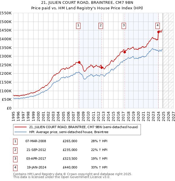 21, JULIEN COURT ROAD, BRAINTREE, CM7 9BN: Price paid vs HM Land Registry's House Price Index