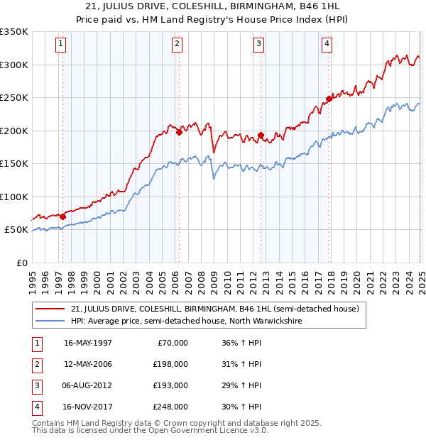 21, JULIUS DRIVE, COLESHILL, BIRMINGHAM, B46 1HL: Price paid vs HM Land Registry's House Price Index