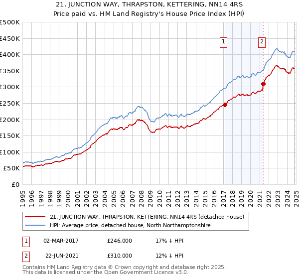 21, JUNCTION WAY, THRAPSTON, KETTERING, NN14 4RS: Price paid vs HM Land Registry's House Price Index