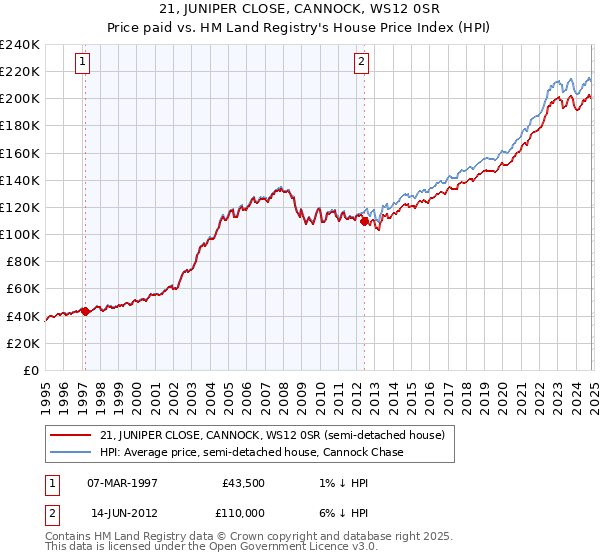 21, JUNIPER CLOSE, CANNOCK, WS12 0SR: Price paid vs HM Land Registry's House Price Index