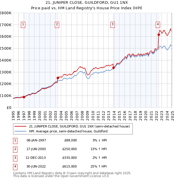 21, JUNIPER CLOSE, GUILDFORD, GU1 1NX: Price paid vs HM Land Registry's House Price Index