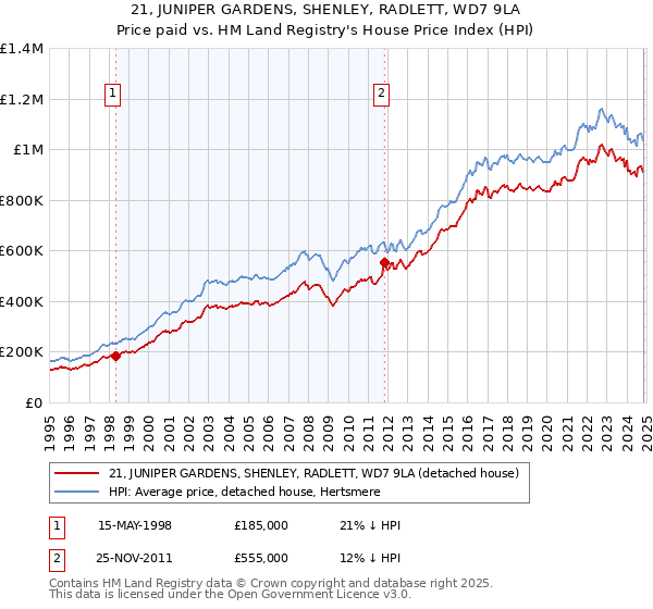 21, JUNIPER GARDENS, SHENLEY, RADLETT, WD7 9LA: Price paid vs HM Land Registry's House Price Index