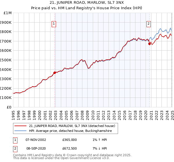 21, JUNIPER ROAD, MARLOW, SL7 3NX: Price paid vs HM Land Registry's House Price Index