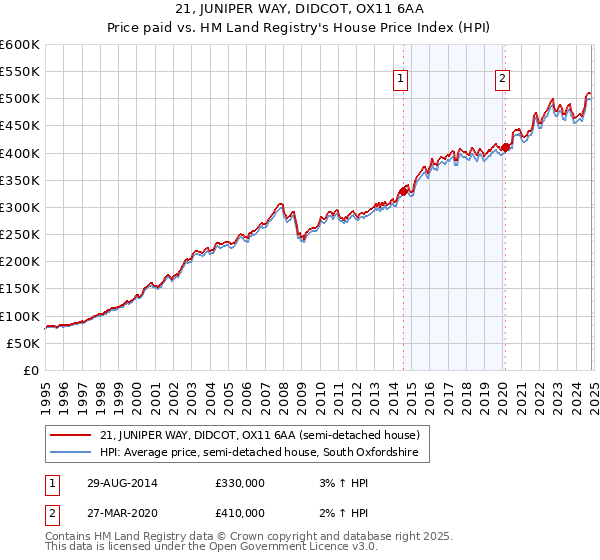 21, JUNIPER WAY, DIDCOT, OX11 6AA: Price paid vs HM Land Registry's House Price Index