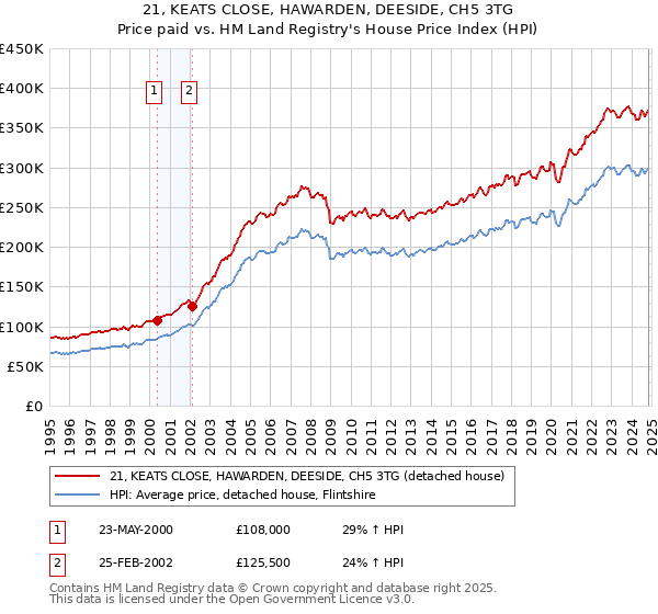 21, KEATS CLOSE, HAWARDEN, DEESIDE, CH5 3TG: Price paid vs HM Land Registry's House Price Index