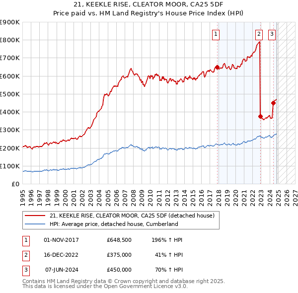 21, KEEKLE RISE, CLEATOR MOOR, CA25 5DF: Price paid vs HM Land Registry's House Price Index