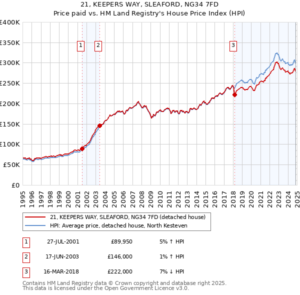 21, KEEPERS WAY, SLEAFORD, NG34 7FD: Price paid vs HM Land Registry's House Price Index