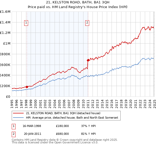 21, KELSTON ROAD, BATH, BA1 3QH: Price paid vs HM Land Registry's House Price Index