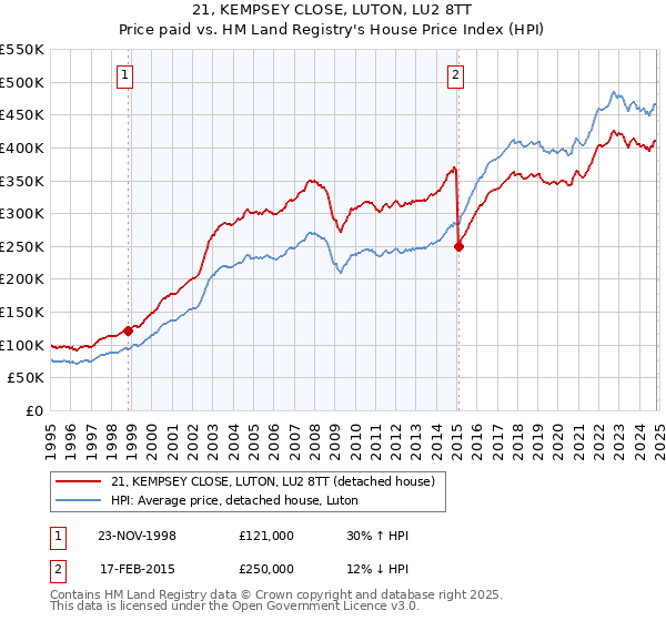 21, KEMPSEY CLOSE, LUTON, LU2 8TT: Price paid vs HM Land Registry's House Price Index