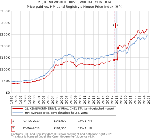 21, KENILWORTH DRIVE, WIRRAL, CH61 8TA: Price paid vs HM Land Registry's House Price Index