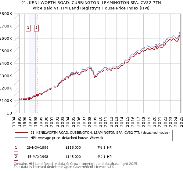 21, KENILWORTH ROAD, CUBBINGTON, LEAMINGTON SPA, CV32 7TN: Price paid vs HM Land Registry's House Price Index