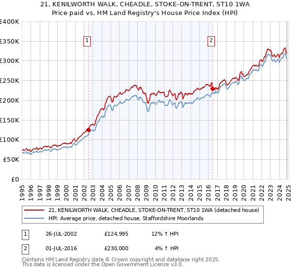 21, KENILWORTH WALK, CHEADLE, STOKE-ON-TRENT, ST10 1WA: Price paid vs HM Land Registry's House Price Index