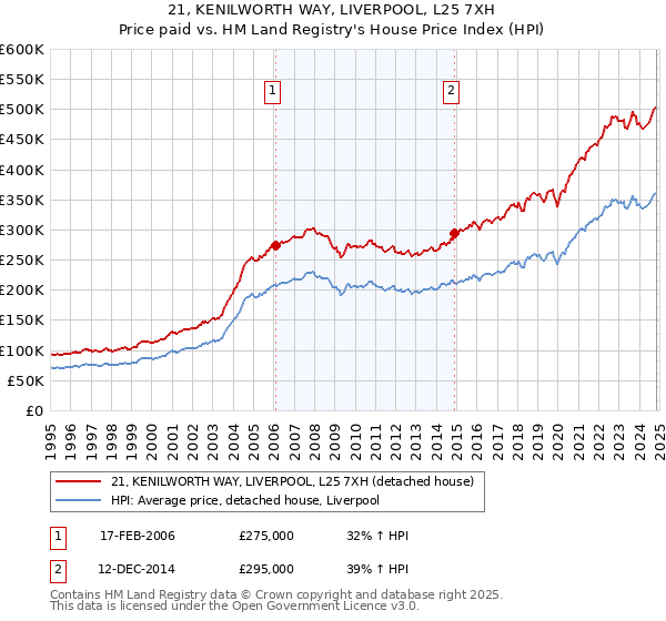 21, KENILWORTH WAY, LIVERPOOL, L25 7XH: Price paid vs HM Land Registry's House Price Index