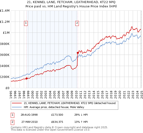 21, KENNEL LANE, FETCHAM, LEATHERHEAD, KT22 9PQ: Price paid vs HM Land Registry's House Price Index