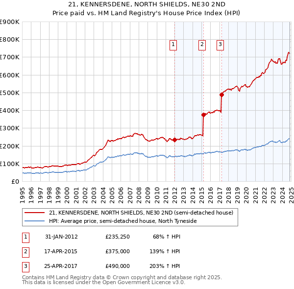 21, KENNERSDENE, NORTH SHIELDS, NE30 2ND: Price paid vs HM Land Registry's House Price Index