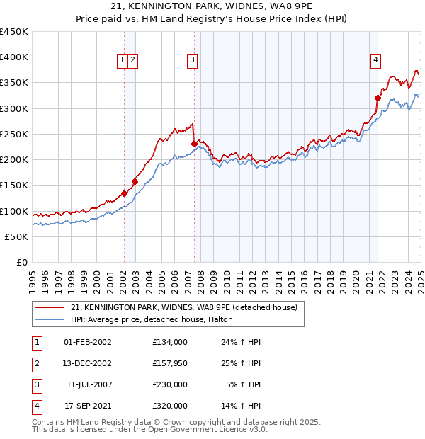 21, KENNINGTON PARK, WIDNES, WA8 9PE: Price paid vs HM Land Registry's House Price Index