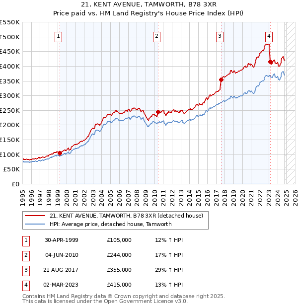 21, KENT AVENUE, TAMWORTH, B78 3XR: Price paid vs HM Land Registry's House Price Index