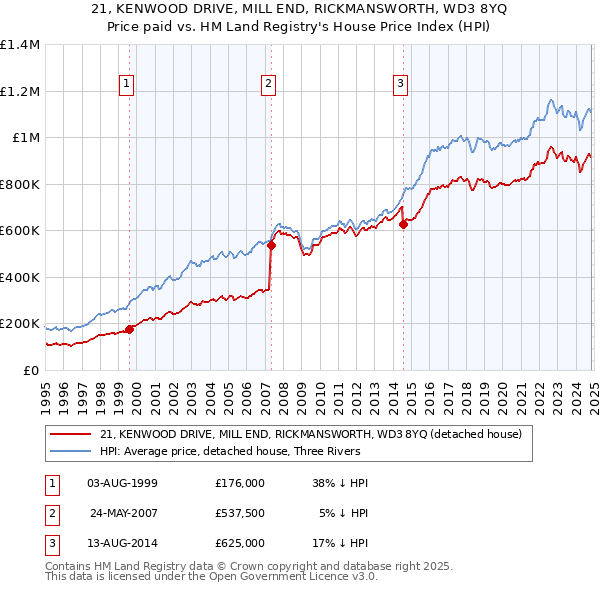 21, KENWOOD DRIVE, MILL END, RICKMANSWORTH, WD3 8YQ: Price paid vs HM Land Registry's House Price Index