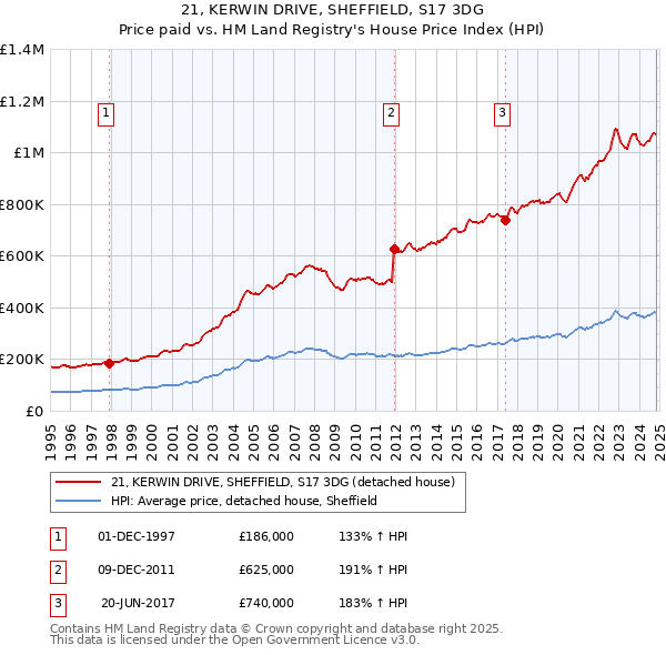 21, KERWIN DRIVE, SHEFFIELD, S17 3DG: Price paid vs HM Land Registry's House Price Index