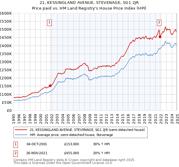 21, KESSINGLAND AVENUE, STEVENAGE, SG1 2JR: Price paid vs HM Land Registry's House Price Index