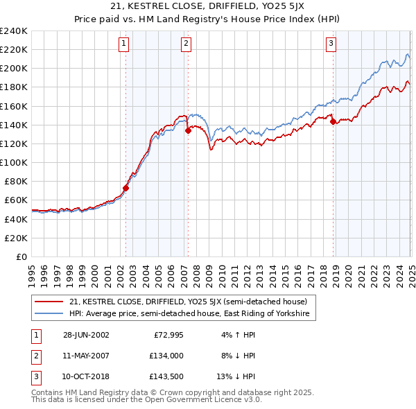 21, KESTREL CLOSE, DRIFFIELD, YO25 5JX: Price paid vs HM Land Registry's House Price Index