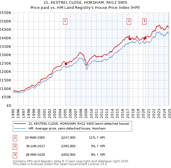 21, KESTREL CLOSE, HORSHAM, RH12 5WD: Price paid vs HM Land Registry's House Price Index