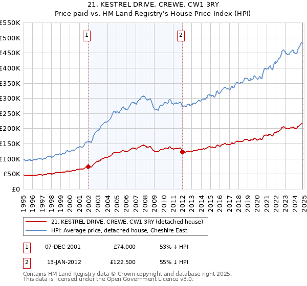 21, KESTREL DRIVE, CREWE, CW1 3RY: Price paid vs HM Land Registry's House Price Index