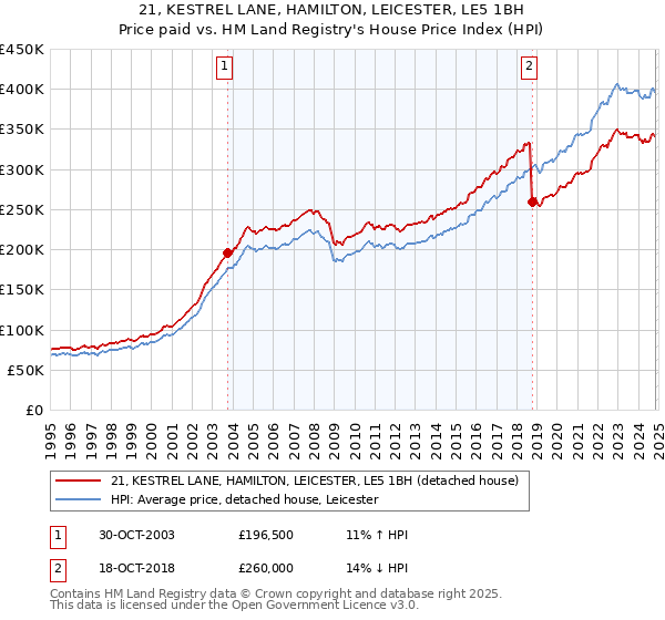 21, KESTREL LANE, HAMILTON, LEICESTER, LE5 1BH: Price paid vs HM Land Registry's House Price Index