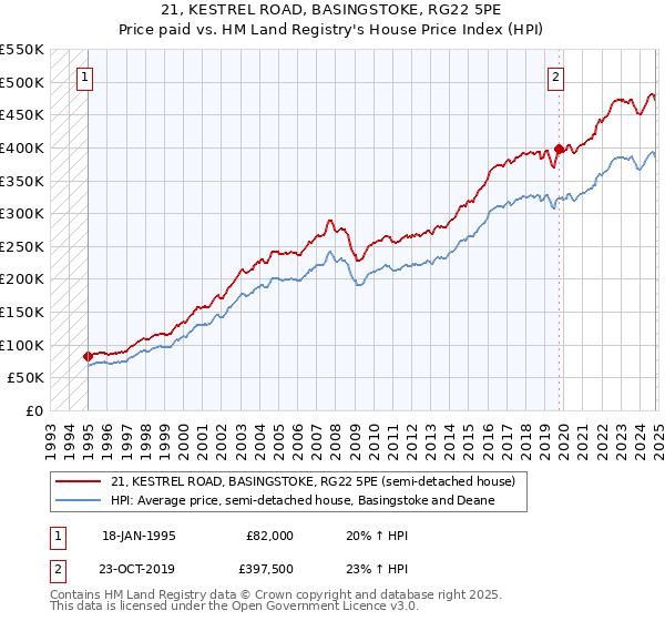 21, KESTREL ROAD, BASINGSTOKE, RG22 5PE: Price paid vs HM Land Registry's House Price Index